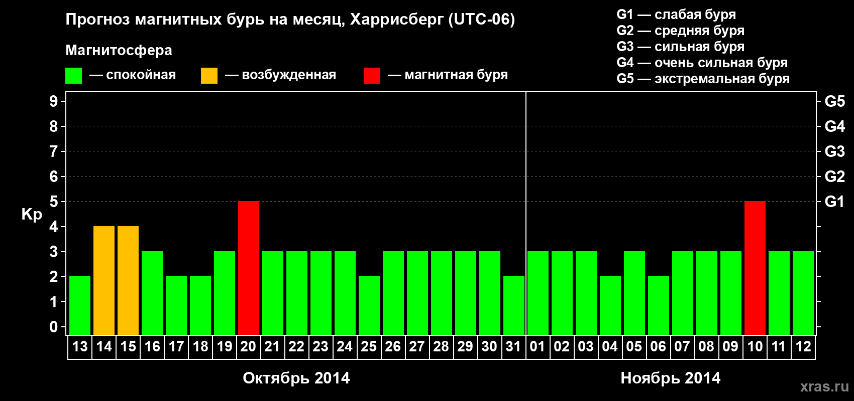 Прогноз максимального суточного геомагнитного индекса Kp на <b>1 месяц</b> (31 день) <b>с 13 октября по 12 ноября 2014 г</b>