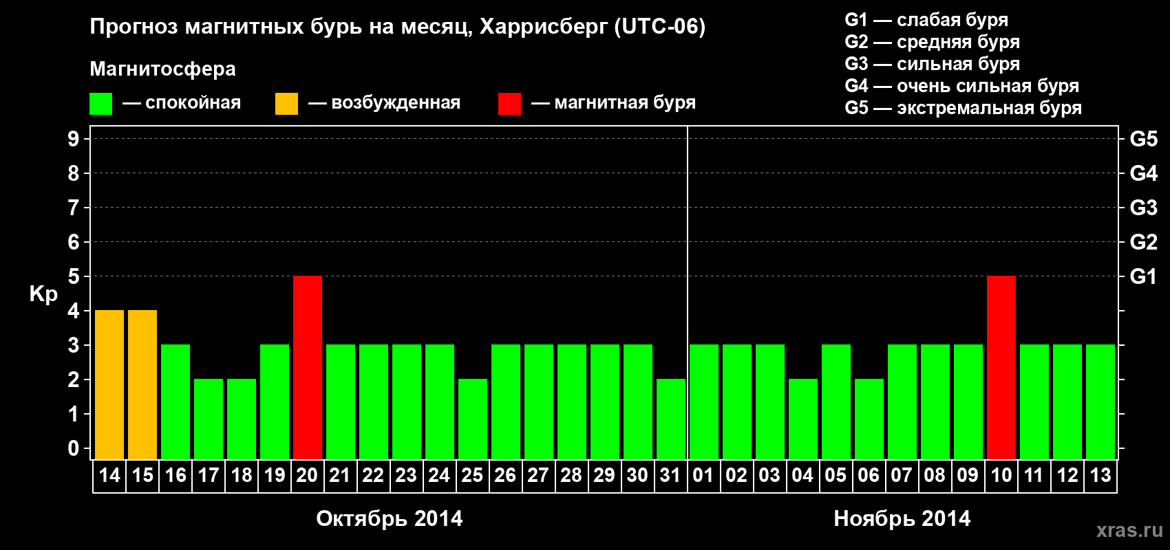 Прогноз максимального суточного геомагнитного индекса Kp на <b>1 месяц</b> (31 день) <b>с 14 октября по 13 ноября 2014 г</b>