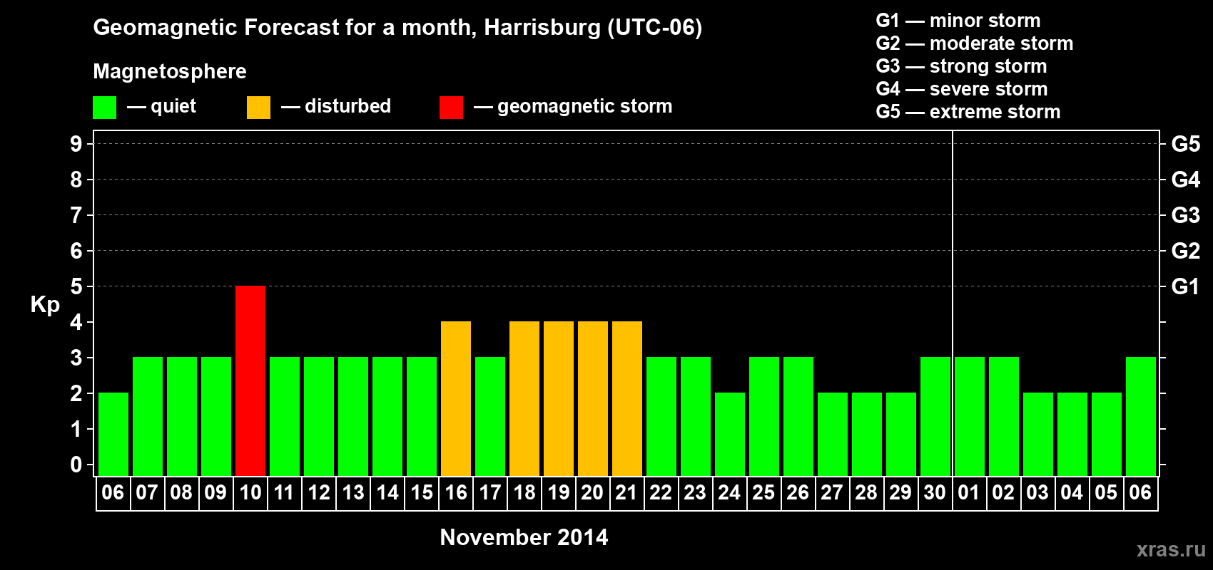 Forecast of the daily maximal value of geomagnetic index Kp for <b>1 month</b> (31 days) <b>from Nov 06, 2014 to Dec 06, 2014</b>