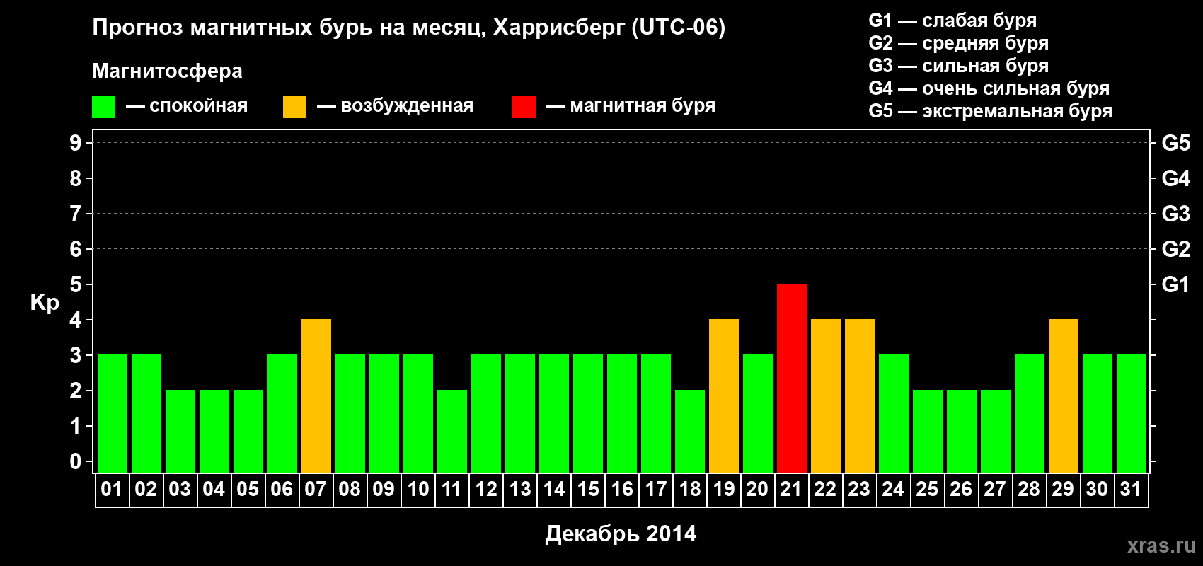 Прогноз максимального суточного геомагнитного индекса Kp на <b>1 месяц</b> (31 день) <b>с 01 декабря по 31 декабря 2014 г</b>