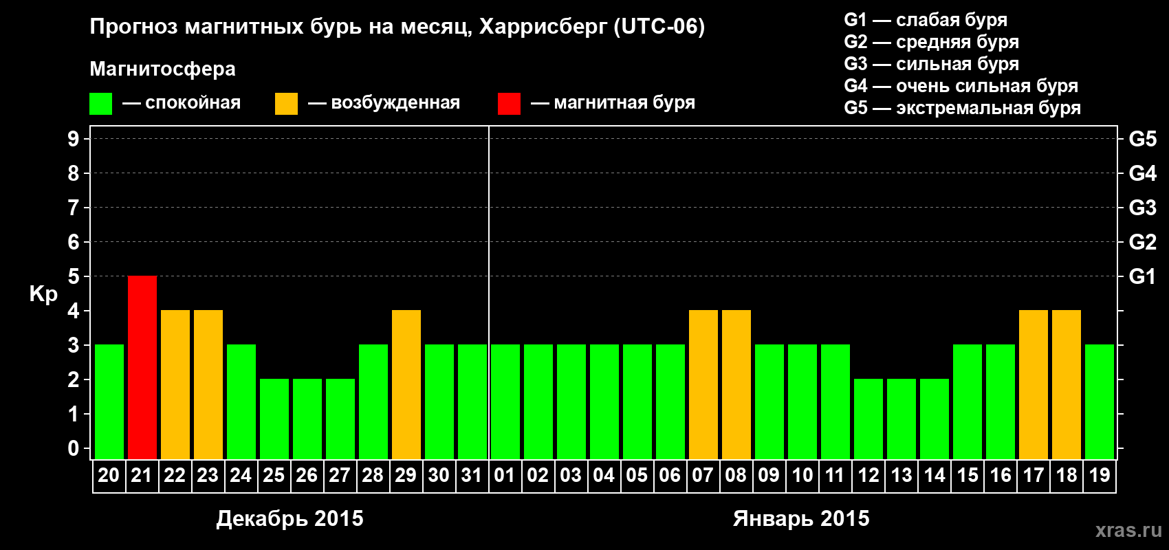 Прогноз максимального суточного геомагнитного индекса Kp на <b>1 месяц</b> (31 день) <b>с 20 декабря 2014 г по 19 января 2015 г</b>