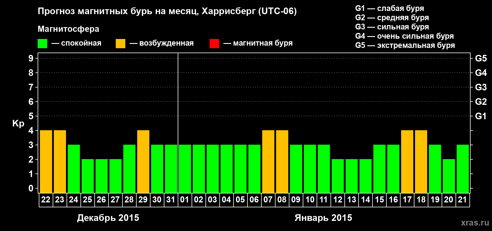 Прогноз максимального суточного геомагнитного индекса Kp на <b>1 месяц</b> (31 день) <b>с 22 декабря 2014 г по 21 января 2015 г</b>