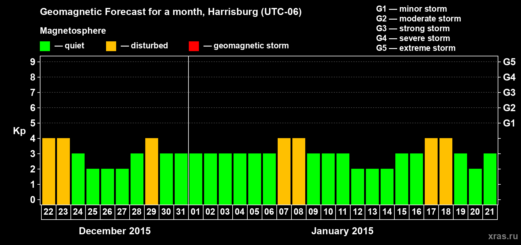 Forecast of the daily maximal value of geomagnetic index Kp for <b>1 month</b> (31 days) <b>from Dec 22, 2014 to Jan 21, 2015</b>