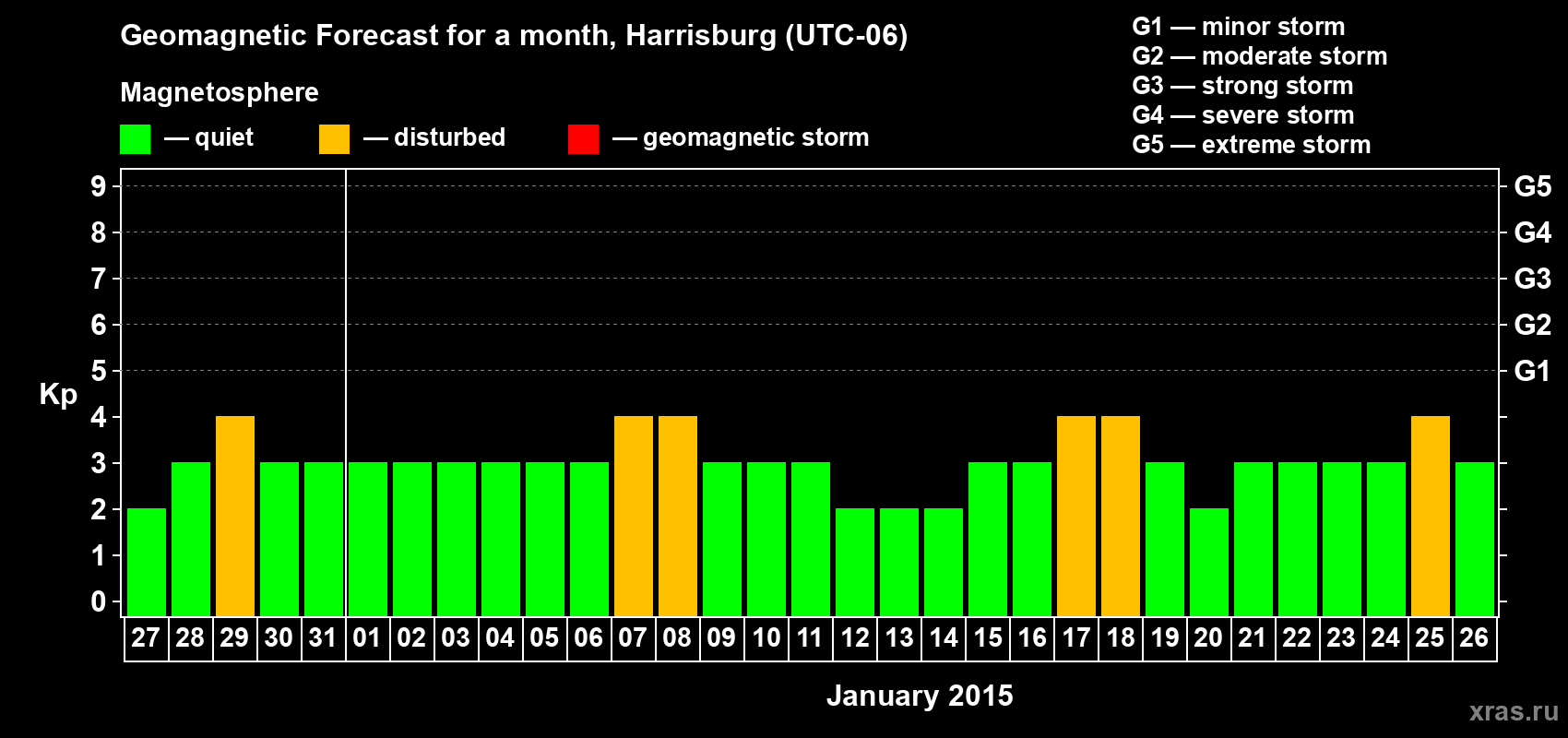 Forecast of the daily maximal value of geomagnetic index Kp for <b>1 month</b> (31 days) <b>from Dec 27, 2014 to Jan 26, 2015</b>