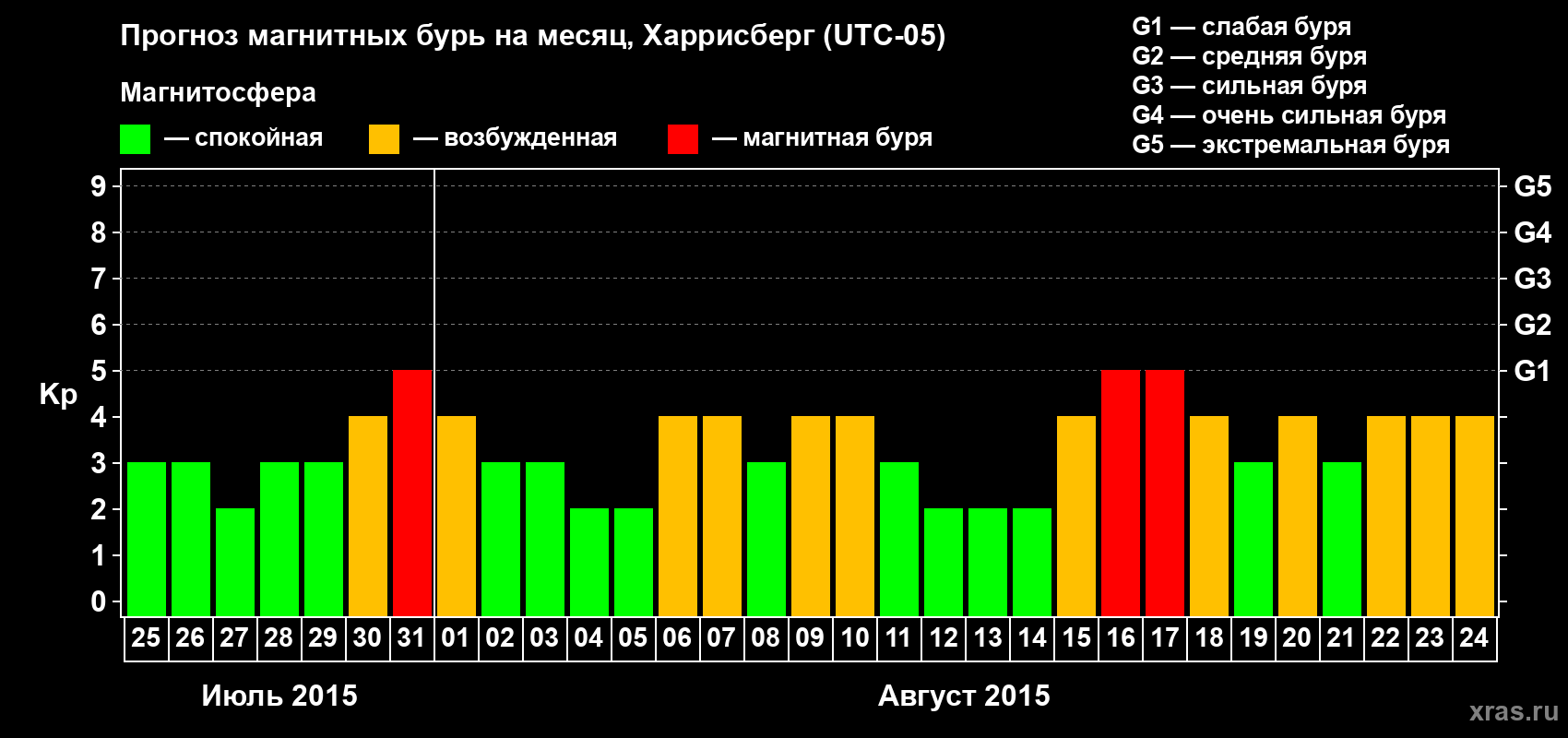 Прогноз максимального суточного геомагнитного индекса Kp на <b>1 месяц</b> (31 день) <b>с 25 июля по 24 августа 2015 г</b>