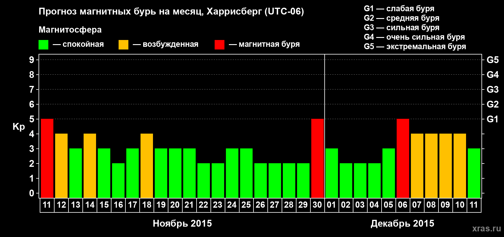 Прогноз максимального суточного геомагнитного индекса Kp на <b>1 месяц</b> (31 день) <b>с 11 ноября по 11 декабря 2015 г</b>