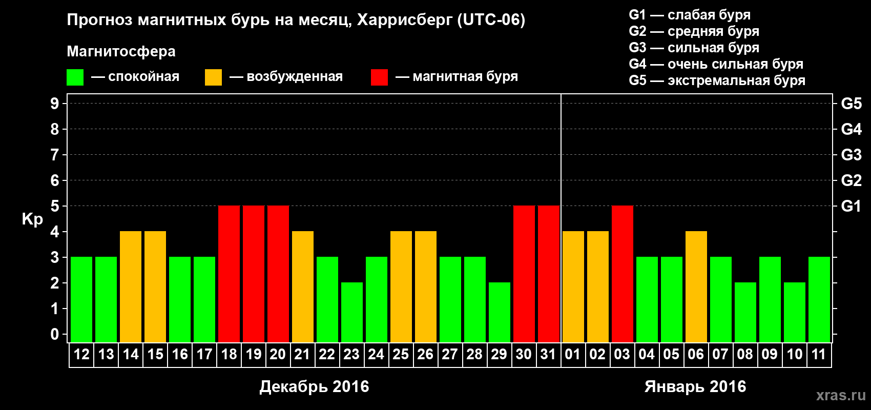 Прогноз максимального суточного геомагнитного индекса Kp на <b>1 месяц</b> (31 день) <b>с 12 декабря 2015 г по 11 января 2016 г</b>