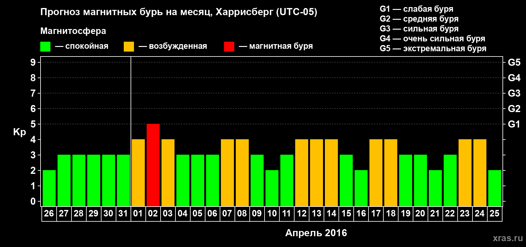 Прогноз максимального суточного геомагнитного индекса Kp на <b>1 месяц</b> (31 день) <b>с 26 марта по 25 апреля 2016 г</b>