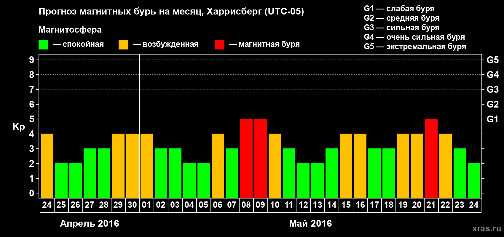 Прогноз максимального суточного геомагнитного индекса Kp на <b>1 месяц</b> (31 день) <b>с 24 апреля по 24 мая 2016 г</b>