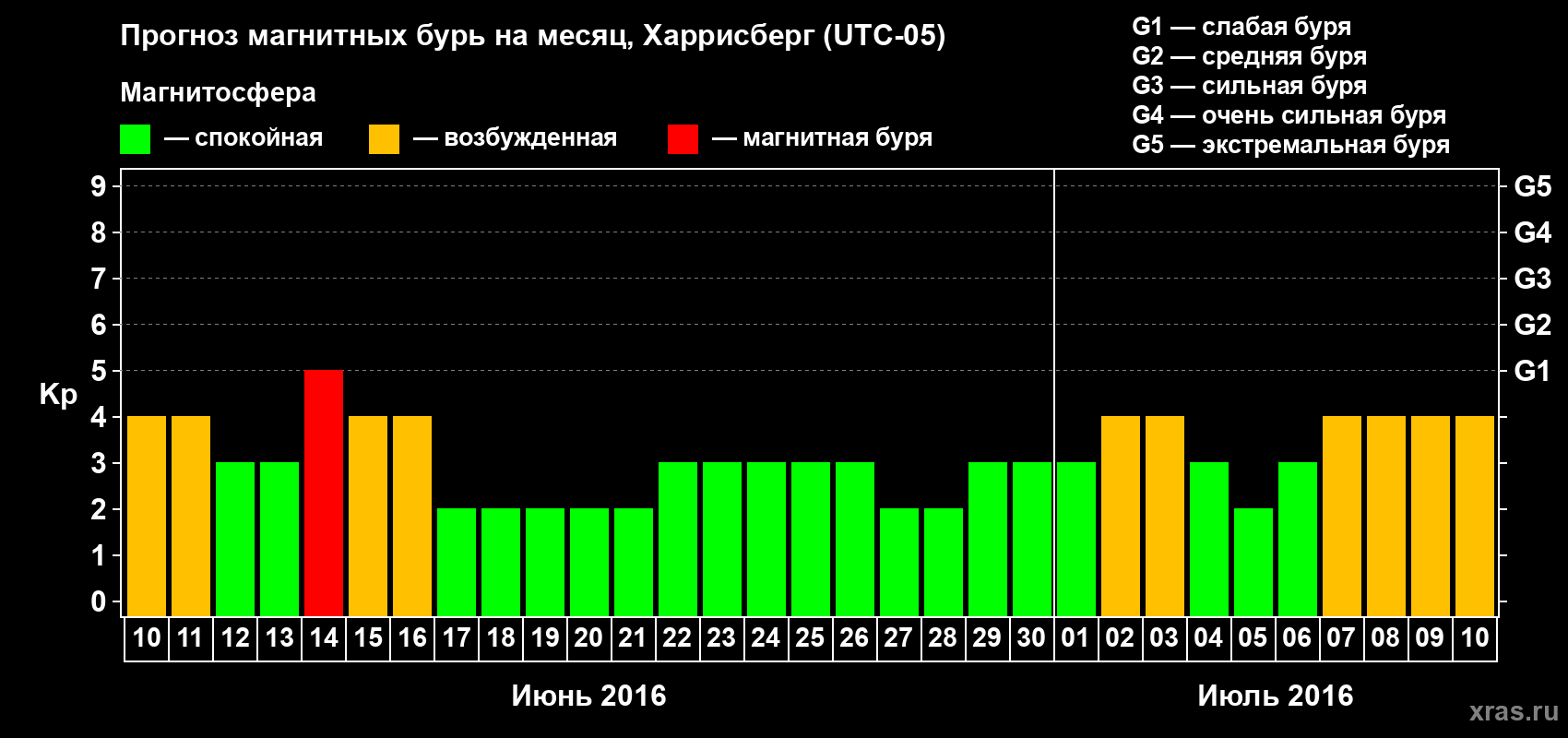 Прогноз максимального суточного геомагнитного индекса Kp на <b>1 месяц</b> (31 день) <b>с 10 июня по 10 июля 2016 г</b>