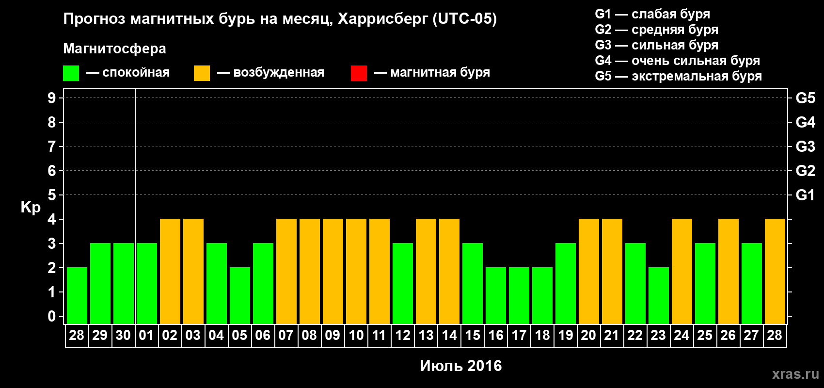 Прогноз максимального суточного геомагнитного индекса Kp на <b>1 месяц</b> (31 день) <b>с 28 июня по 28 июля 2016 г</b>