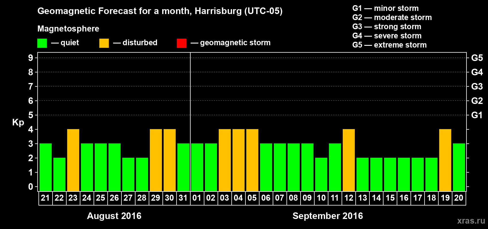 Forecast of the daily maximal value of geomagnetic index Kp for <b>1 month</b> (31 days) <b>from Aug 21, 2016 to Sep 20, 2016</b>
