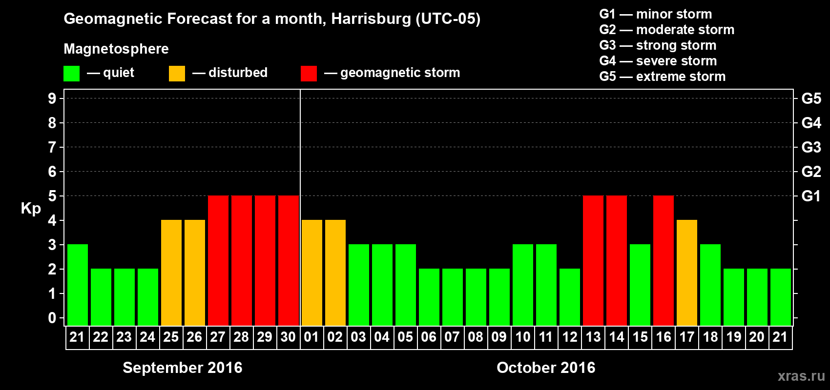 Forecast of the daily maximal value of geomagnetic index Kp for <b>1 month</b> (31 days) <b>from Sep 21, 2016 to Oct 21, 2016</b>
