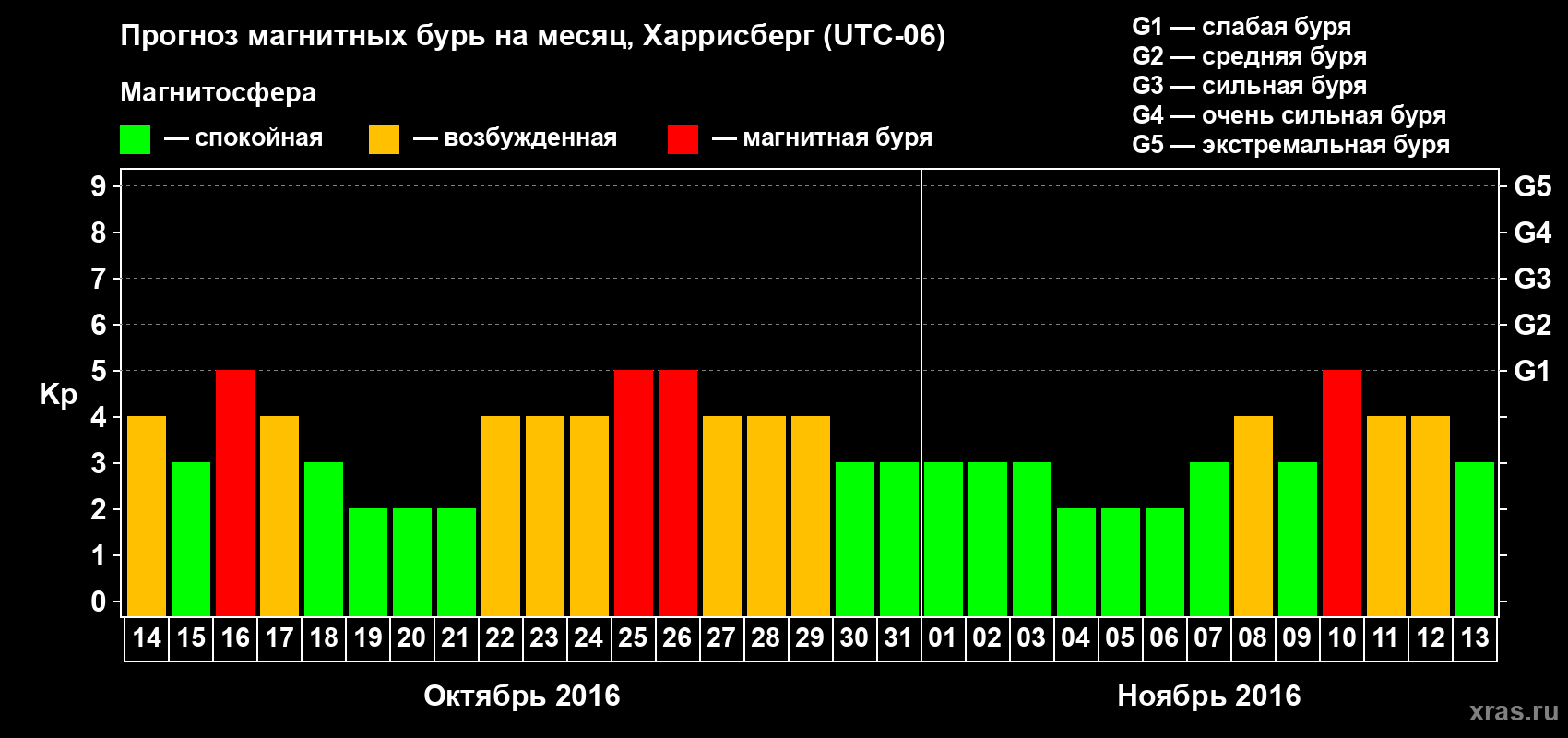 Прогноз максимального суточного геомагнитного индекса Kp на <b>1 месяц</b> (31 день) <b>с 14 октября по 13 ноября 2016 г</b>