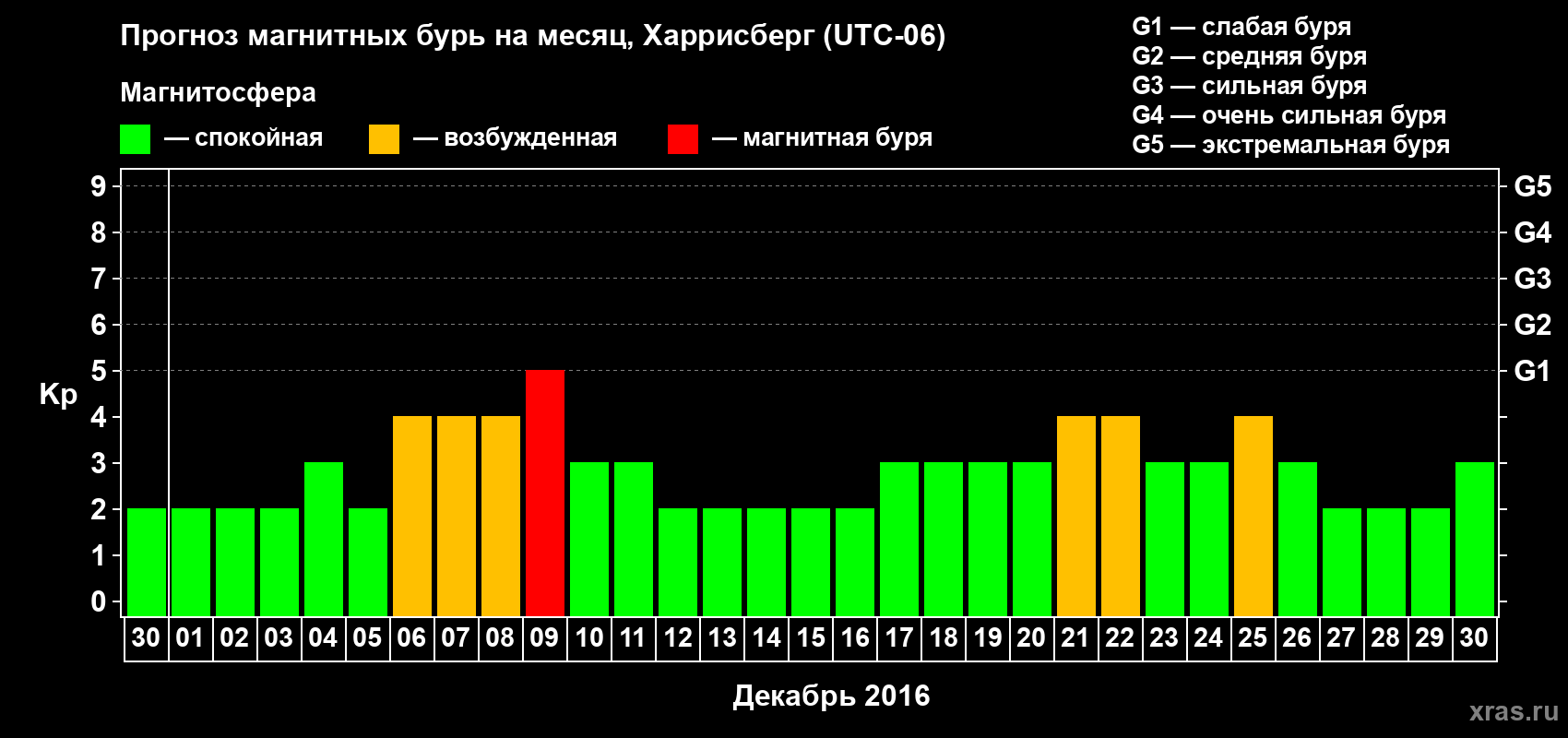 Прогноз максимального суточного геомагнитного индекса Kp на <b>1 месяц</b> (31 день) <b>с 30 ноября по 30 декабря 2016 г</b>
