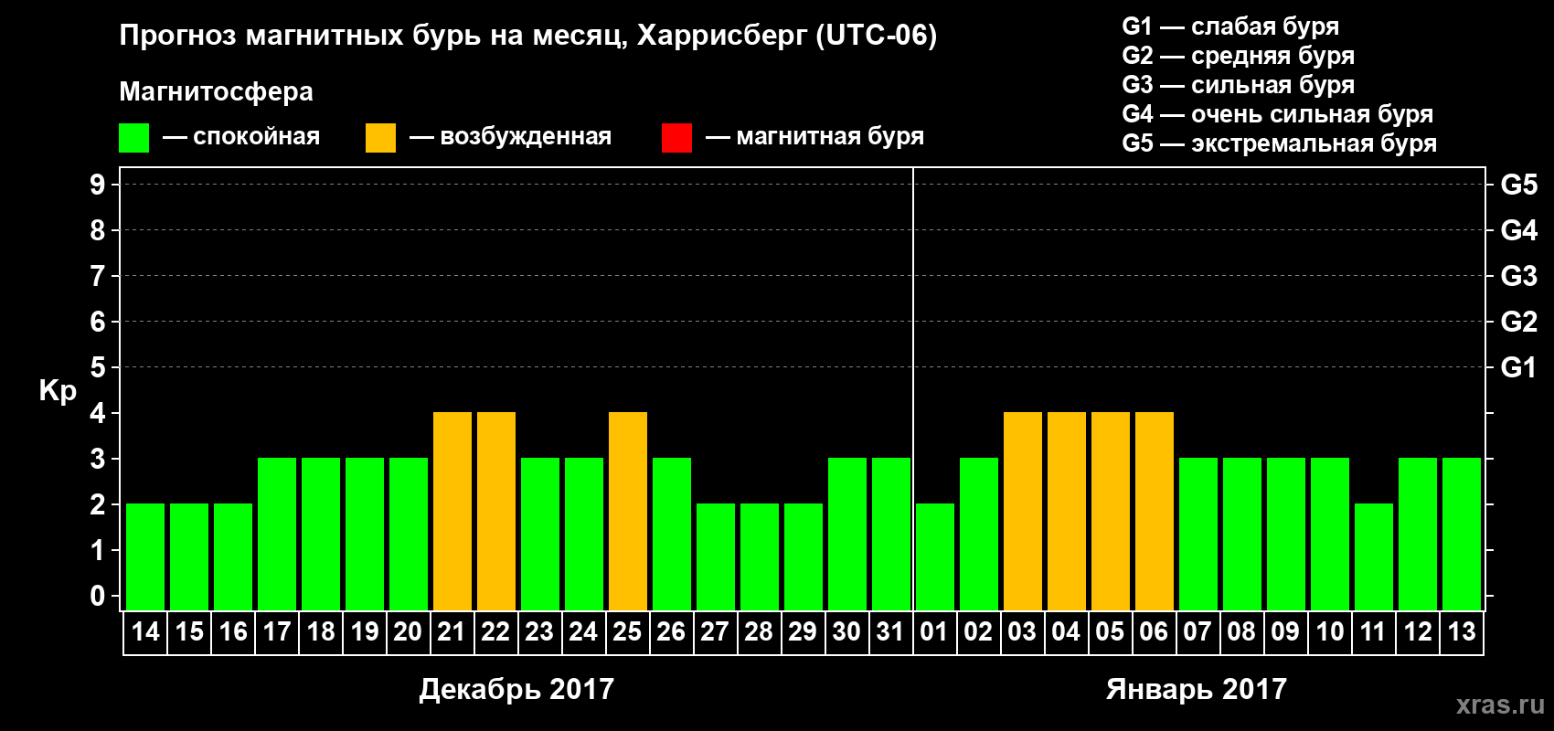 Прогноз максимального суточного геомагнитного индекса Kp на <b>1 месяц</b> (31 день) <b>с 14 декабря 2016 г по 13 января 2017 г</b>