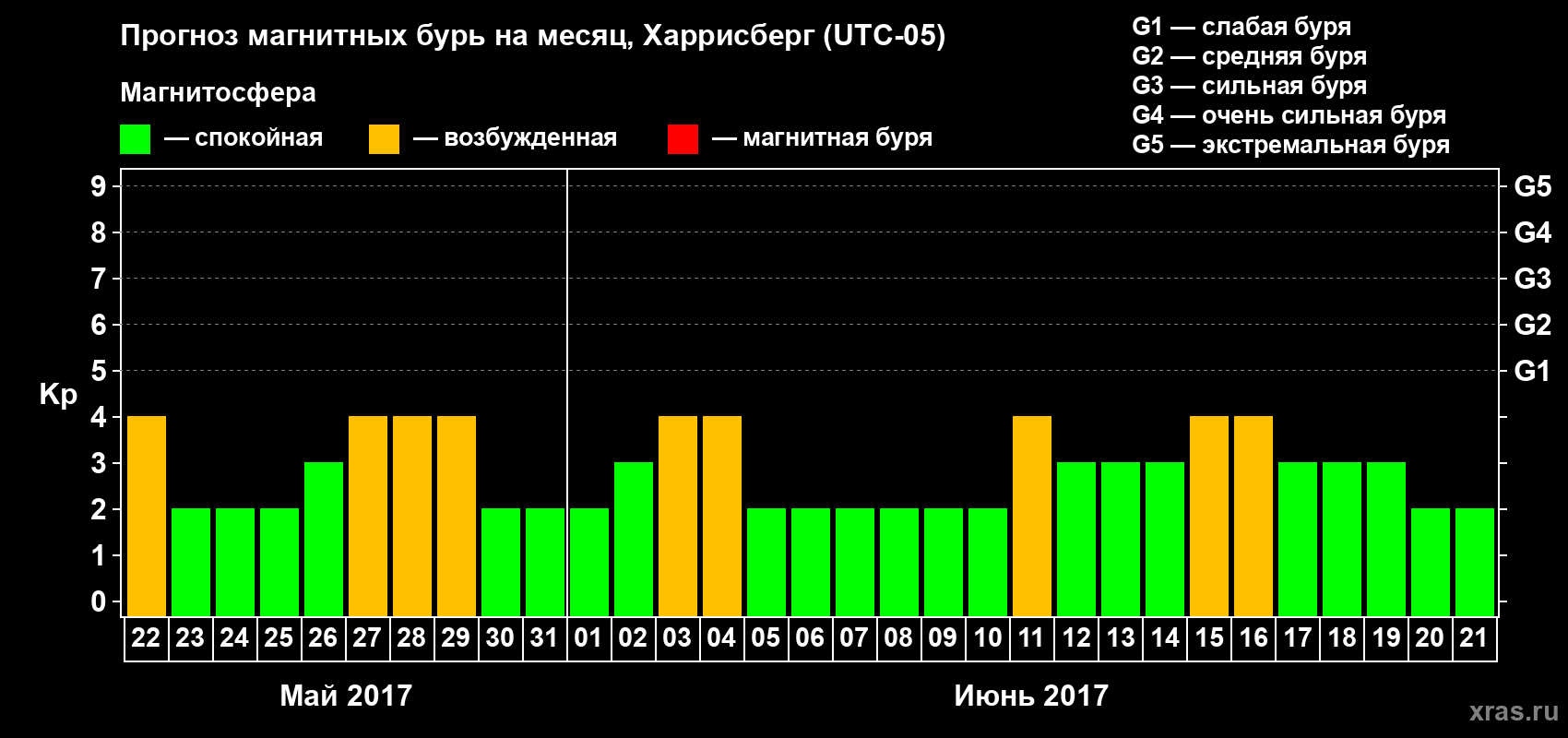 Прогноз максимального суточного геомагнитного индекса Kp на <b>1 месяц</b> (31 день) <b>с 22 мая по 21 июня 2017 г</b>