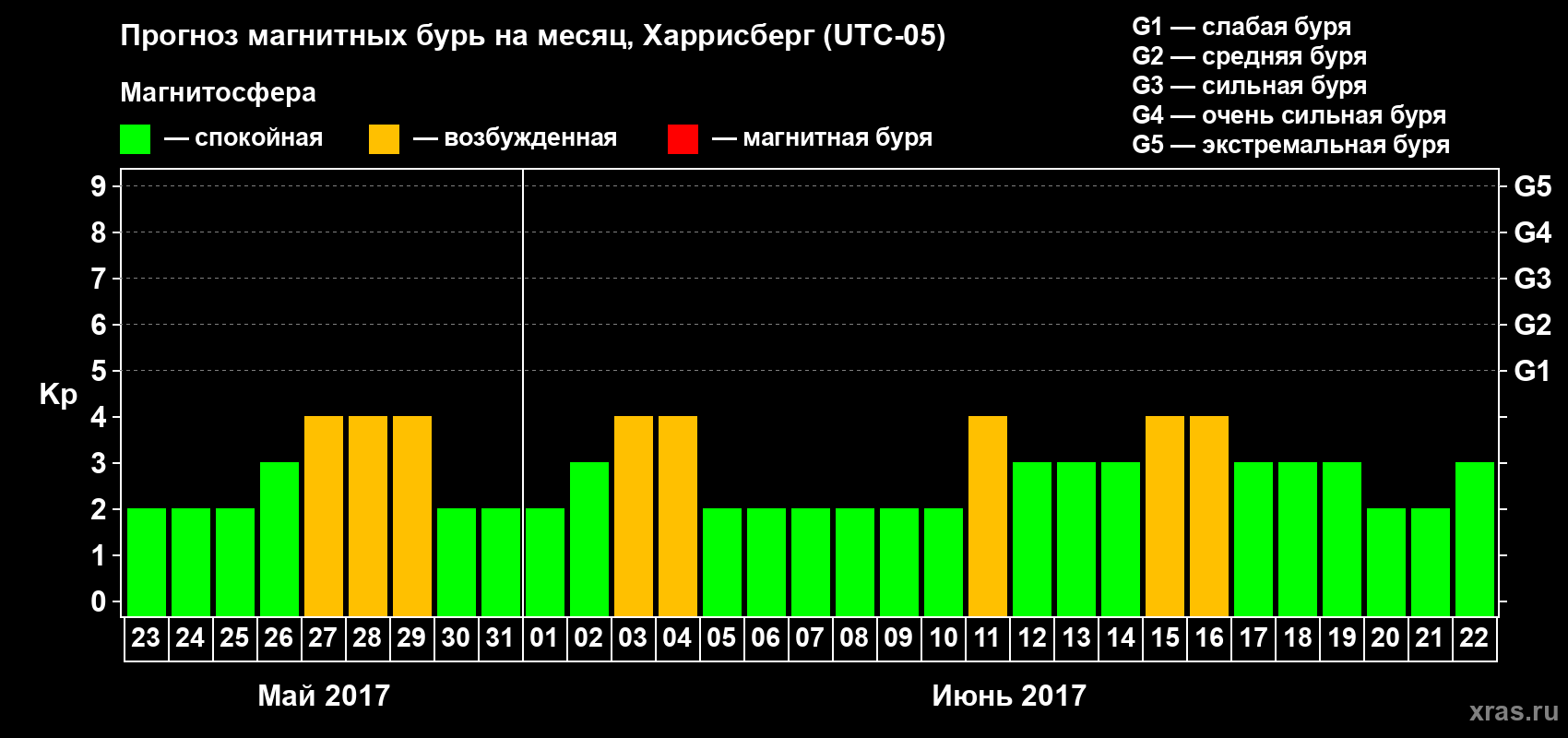 Прогноз максимального суточного геомагнитного индекса Kp на <b>1 месяц</b> (31 день) <b>с 23 мая по 22 июня 2017 г</b>