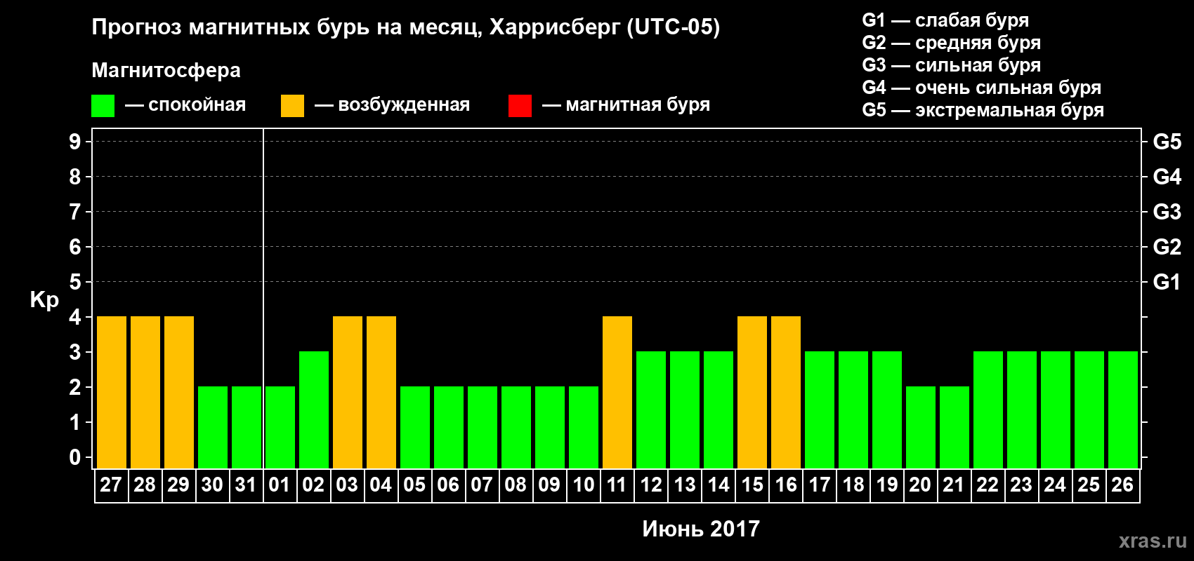 Прогноз максимального суточного геомагнитного индекса Kp на <b>1 месяц</b> (31 день) <b>с 27 мая по 26 июня 2017 г</b>