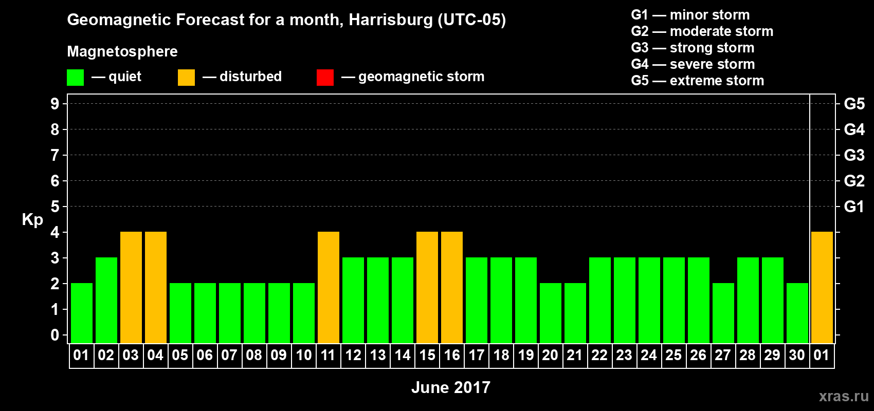 Forecast of the daily maximal value of geomagnetic index Kp for <b>1 month</b> (31 days) <b>from Jun 01, 2017 to Jul 01, 2017</b>