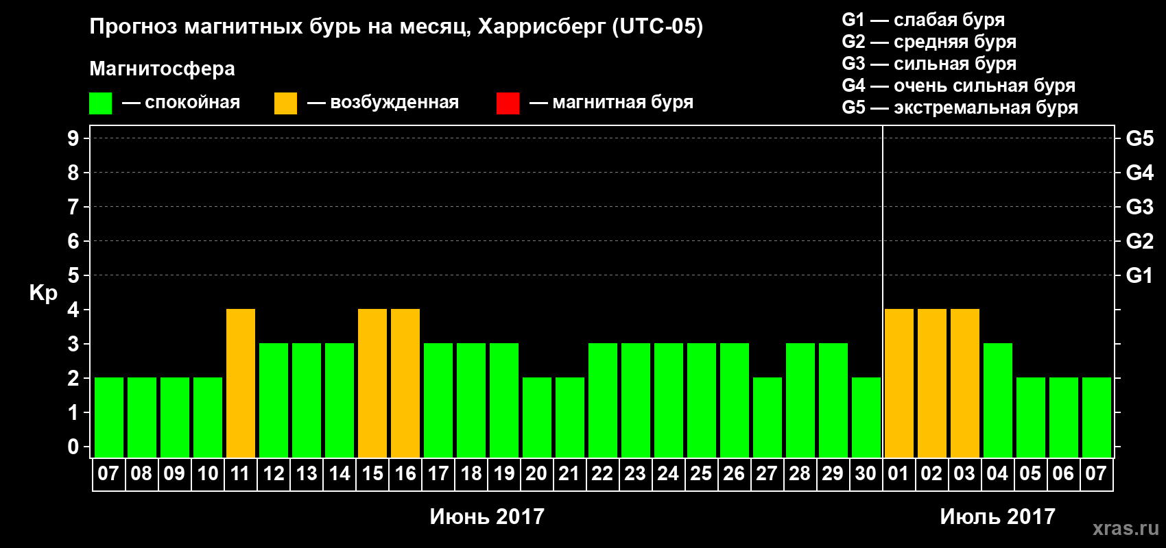 Прогноз максимального суточного геомагнитного индекса Kp на <b>1 месяц</b> (31 день) <b>с 07 июня по 07 июля 2017 г</b>