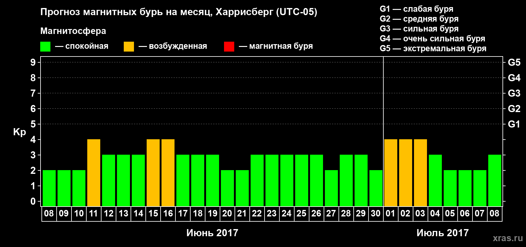 Прогноз максимального суточного геомагнитного индекса Kp на <b>1 месяц</b> (31 день) <b>с 08 июня по 08 июля 2017 г</b>
