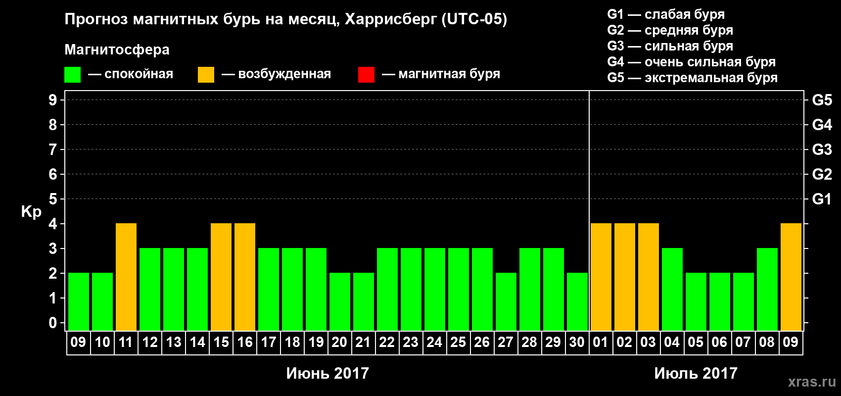 Прогноз максимального суточного геомагнитного индекса Kp на <b>1 месяц</b> (31 день) <b>с 09 июня по 09 июля 2017 г</b>