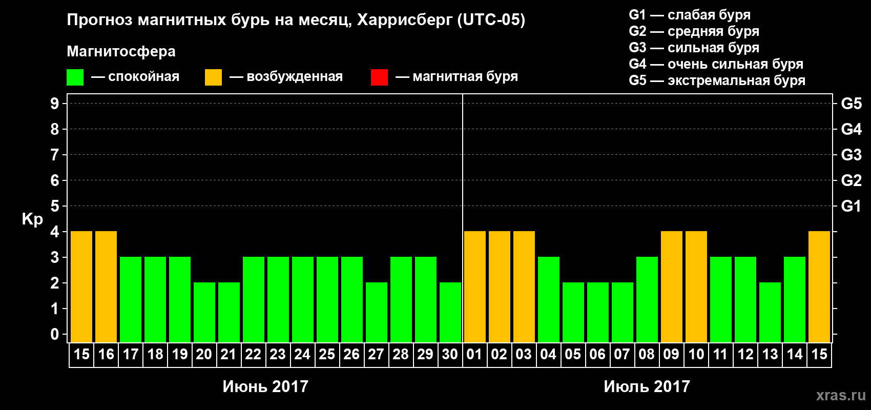 Прогноз максимального суточного геомагнитного индекса Kp на <b>1 месяц</b> (31 день) <b>с 15 июня по 15 июля 2017 г</b>