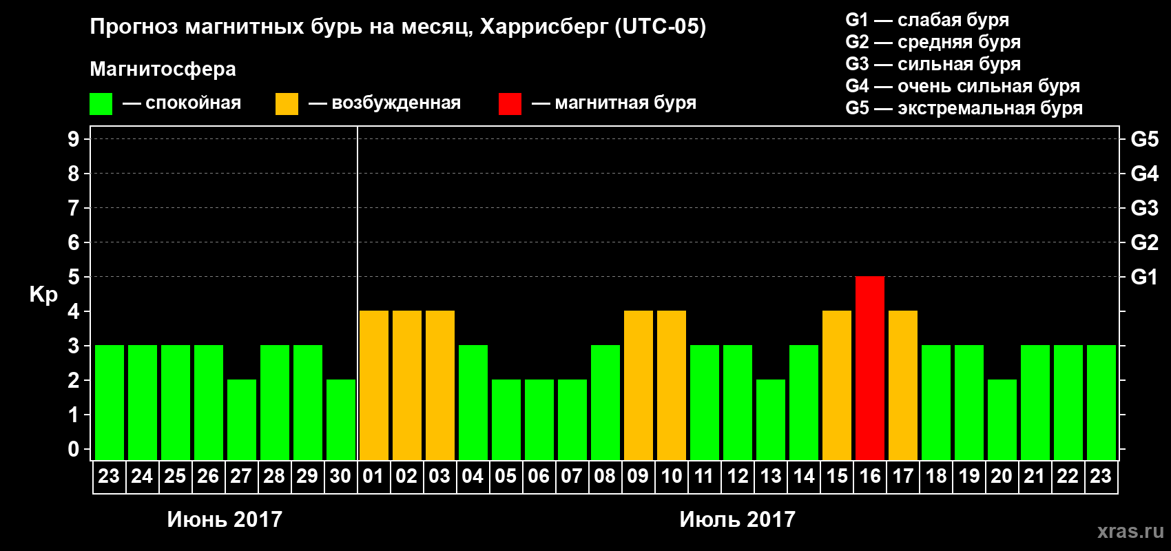 Прогноз максимального суточного геомагнитного индекса Kp на <b>1 месяц</b> (31 день) <b>с 23 июня по 23 июля 2017 г</b>