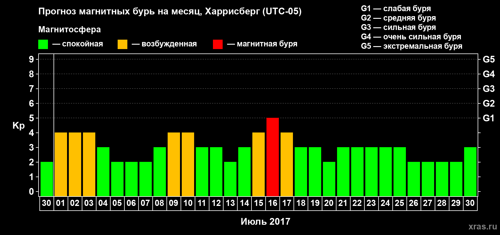 Прогноз максимального суточного геомагнитного индекса Kp на <b>1 месяц</b> (31 день) <b>с 30 июня по 30 июля 2017 г</b>