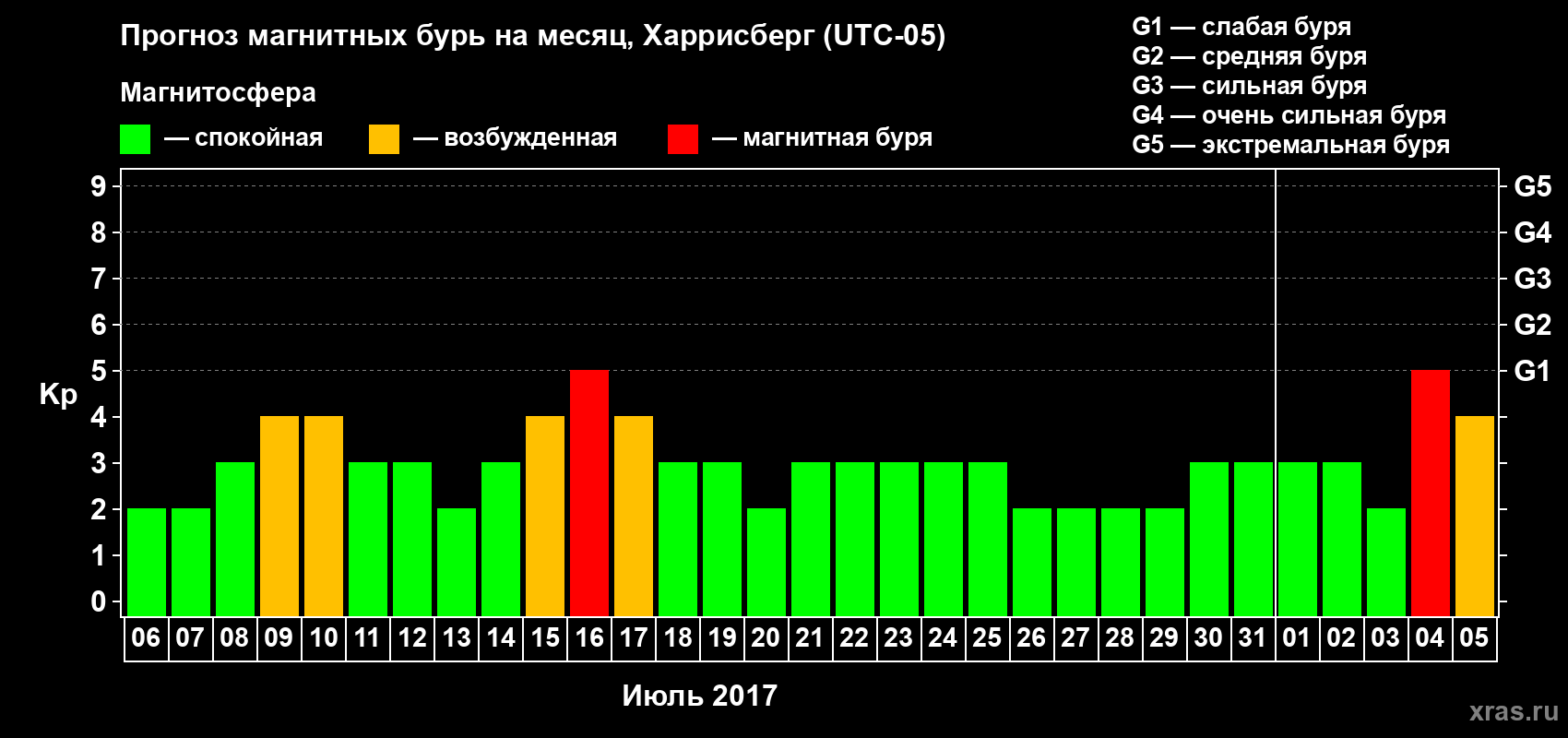 Прогноз максимального суточного геомагнитного индекса Kp на <b>1 месяц</b> (31 день) <b>с 06 июля по 05 августа 2017 г</b>