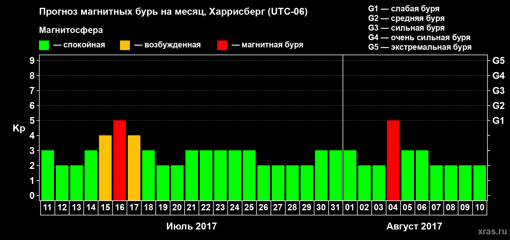 Прогноз максимального суточного геомагнитного индекса Kp на <b>1 месяц</b> (31 день) <b>с 11 июля по 10 августа 2017 г</b>