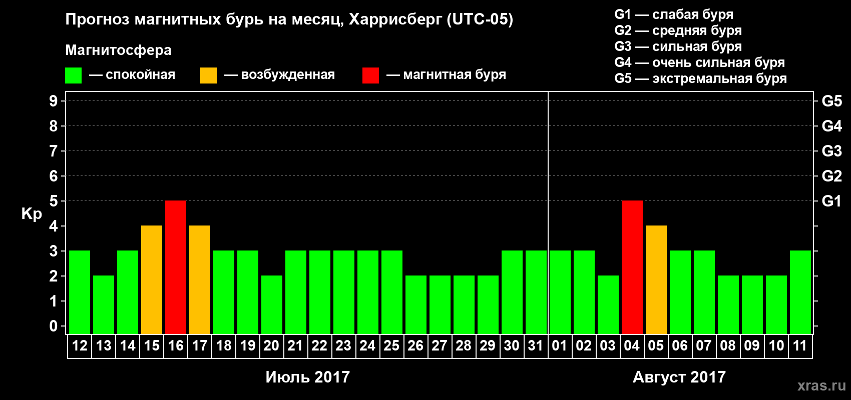 Прогноз максимального суточного геомагнитного индекса Kp на <b>1 месяц</b> (31 день) <b>с 12 июля по 11 августа 2017 г</b>