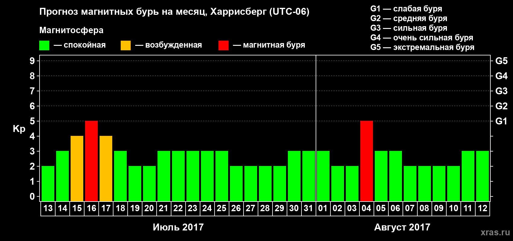 Прогноз максимального суточного геомагнитного индекса Kp на <b>1 месяц</b> (31 день) <b>с 13 июля по 12 августа 2017 г</b>