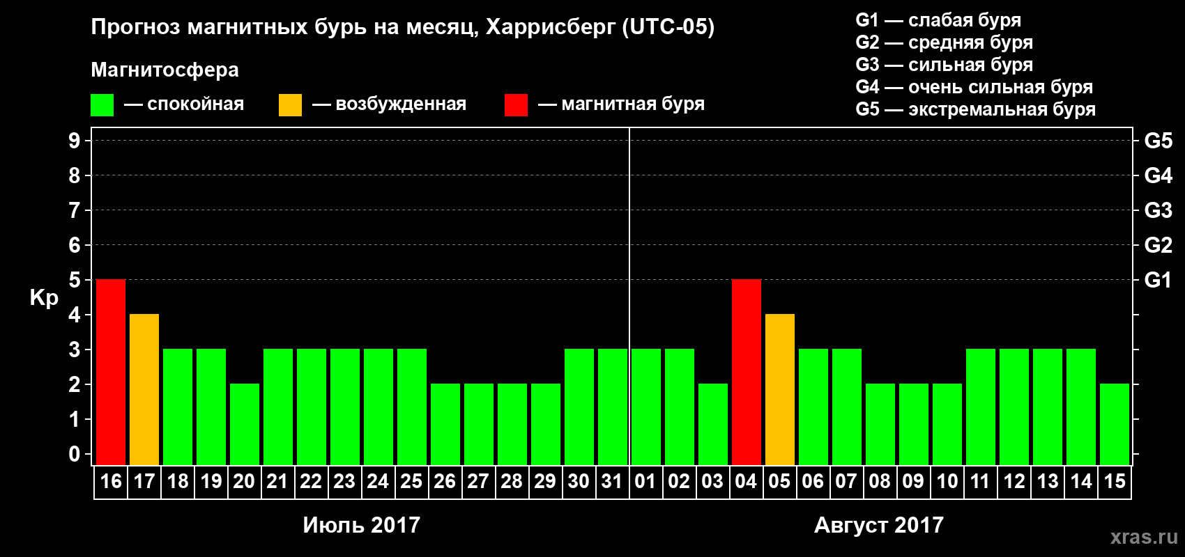 Прогноз максимального суточного геомагнитного индекса Kp на <b>1 месяц</b> (31 день) <b>с 16 июля по 15 августа 2017 г</b>