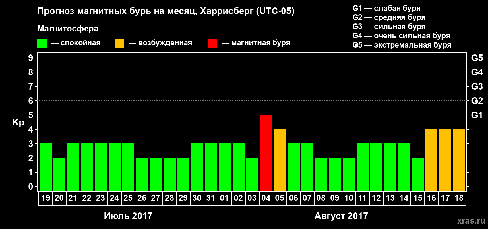 Прогноз максимального суточного геомагнитного индекса Kp на <b>1 месяц</b> (31 день) <b>с 19 июля по 18 августа 2017 г</b>