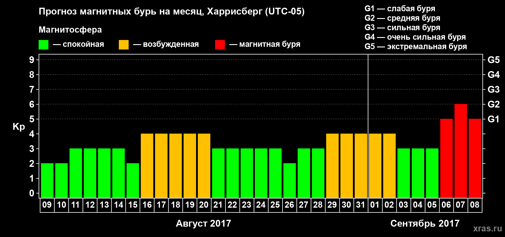 Прогноз максимального суточного геомагнитного индекса Kp на <b>1 месяц</b> (31 день) <b>с 09 августа по 08 сентября 2017 г</b>