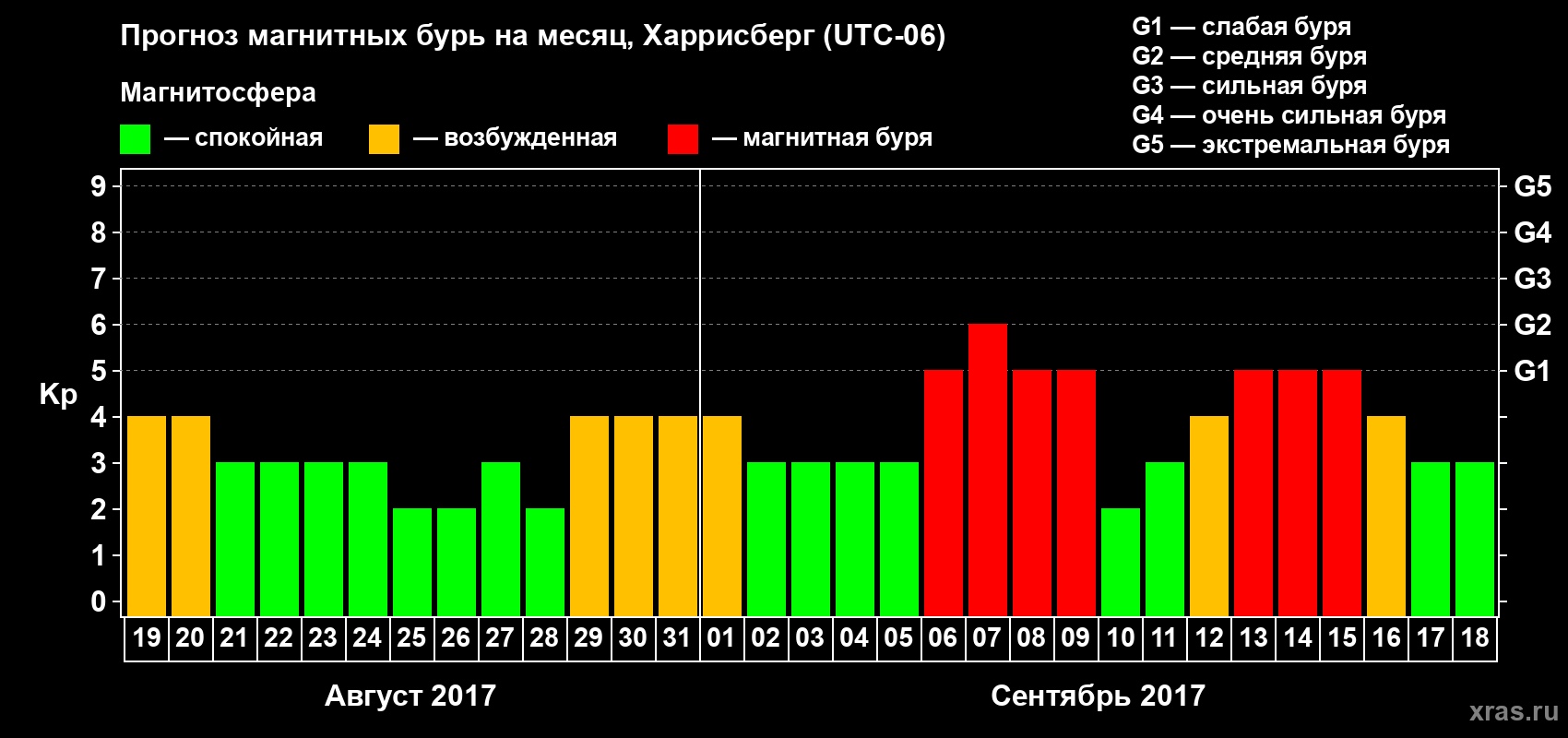 Прогноз максимального суточного геомагнитного индекса Kp на <b>1 месяц</b> (31 день) <b>с 19 августа по 18 сентября 2017 г</b>