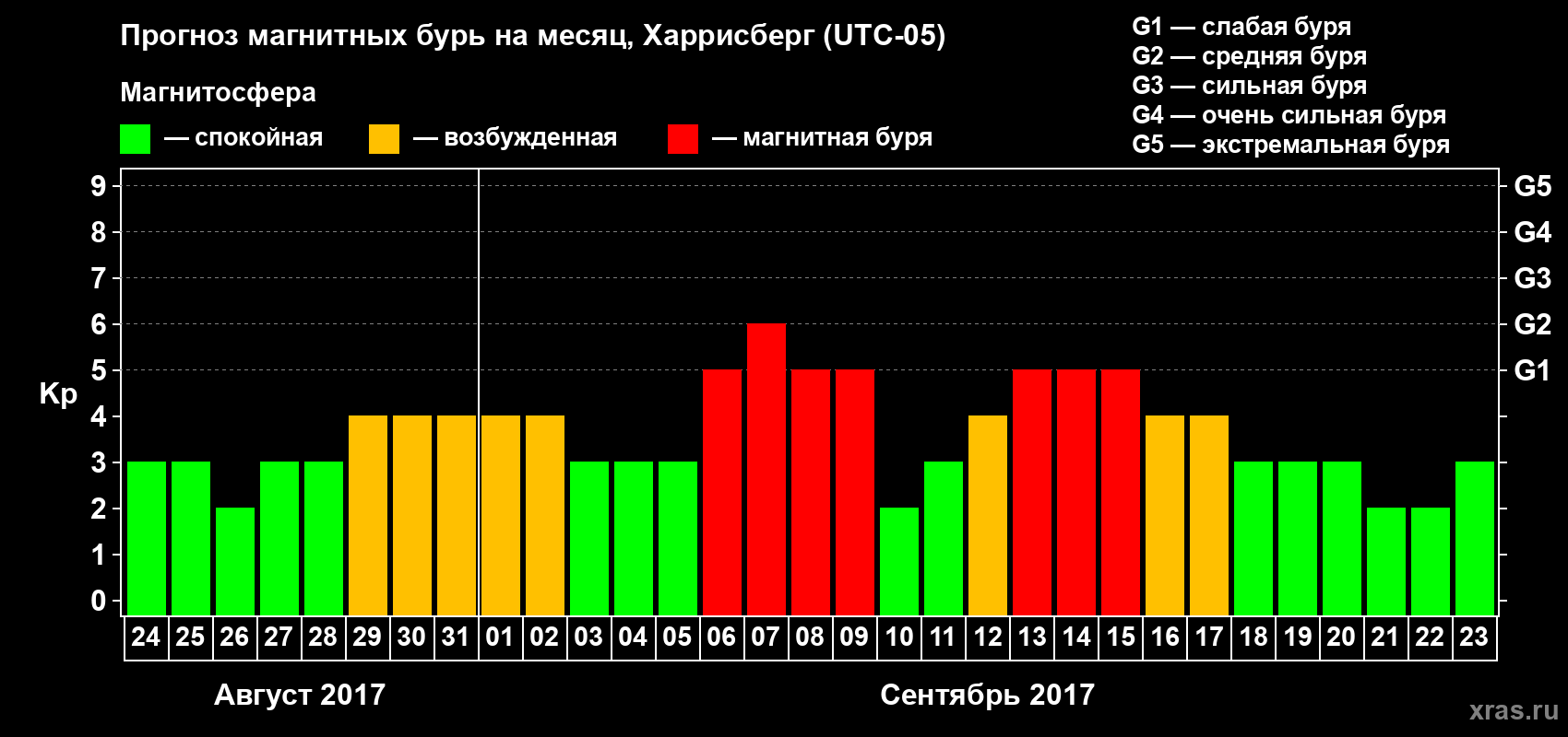 Прогноз максимального суточного геомагнитного индекса Kp на <b>1 месяц</b> (31 день) <b>с 24 августа по 23 сентября 2017 г</b>