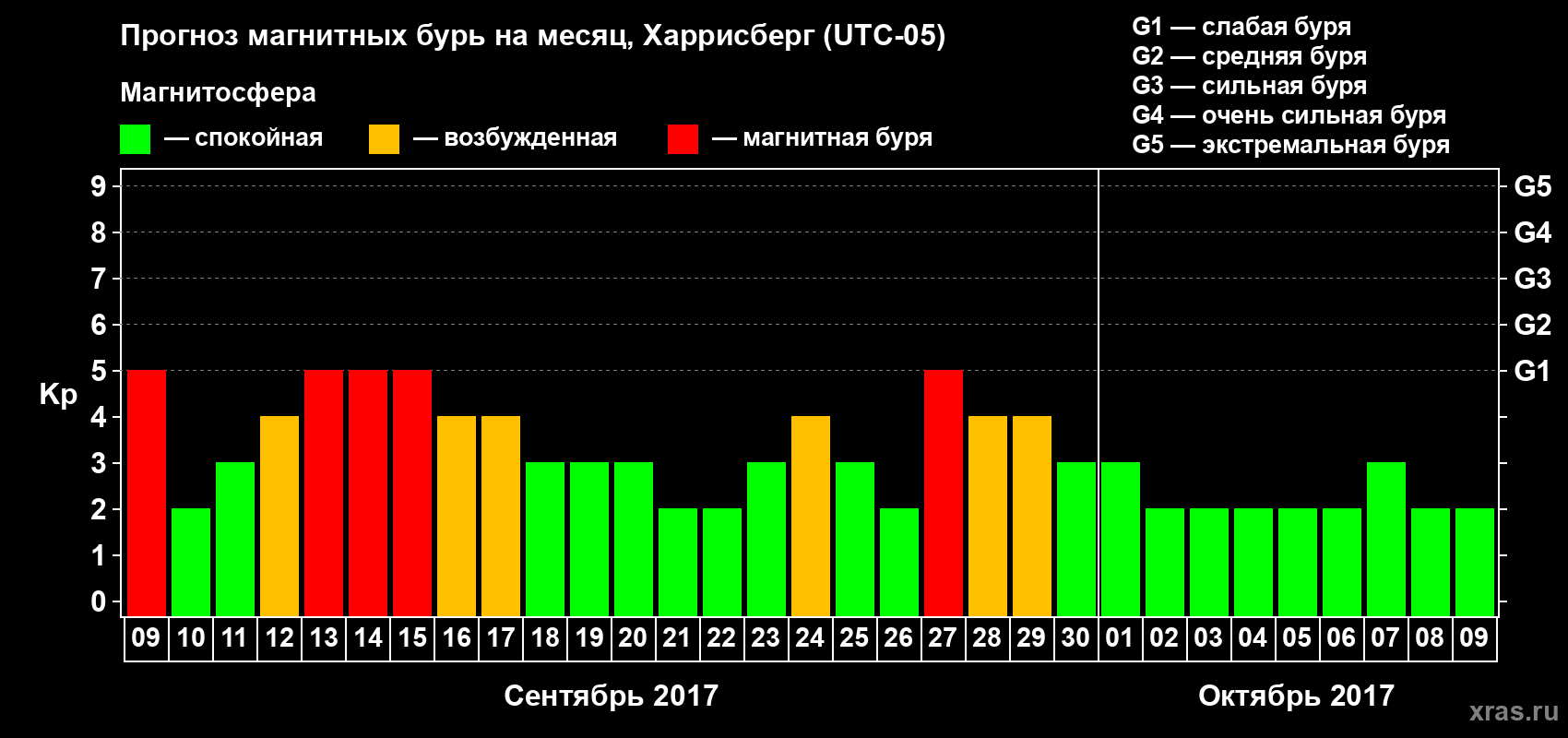 Прогноз максимального суточного геомагнитного индекса Kp на <b>1 месяц</b> (31 день) <b>с 09 сентября по 09 октября 2017 г</b>