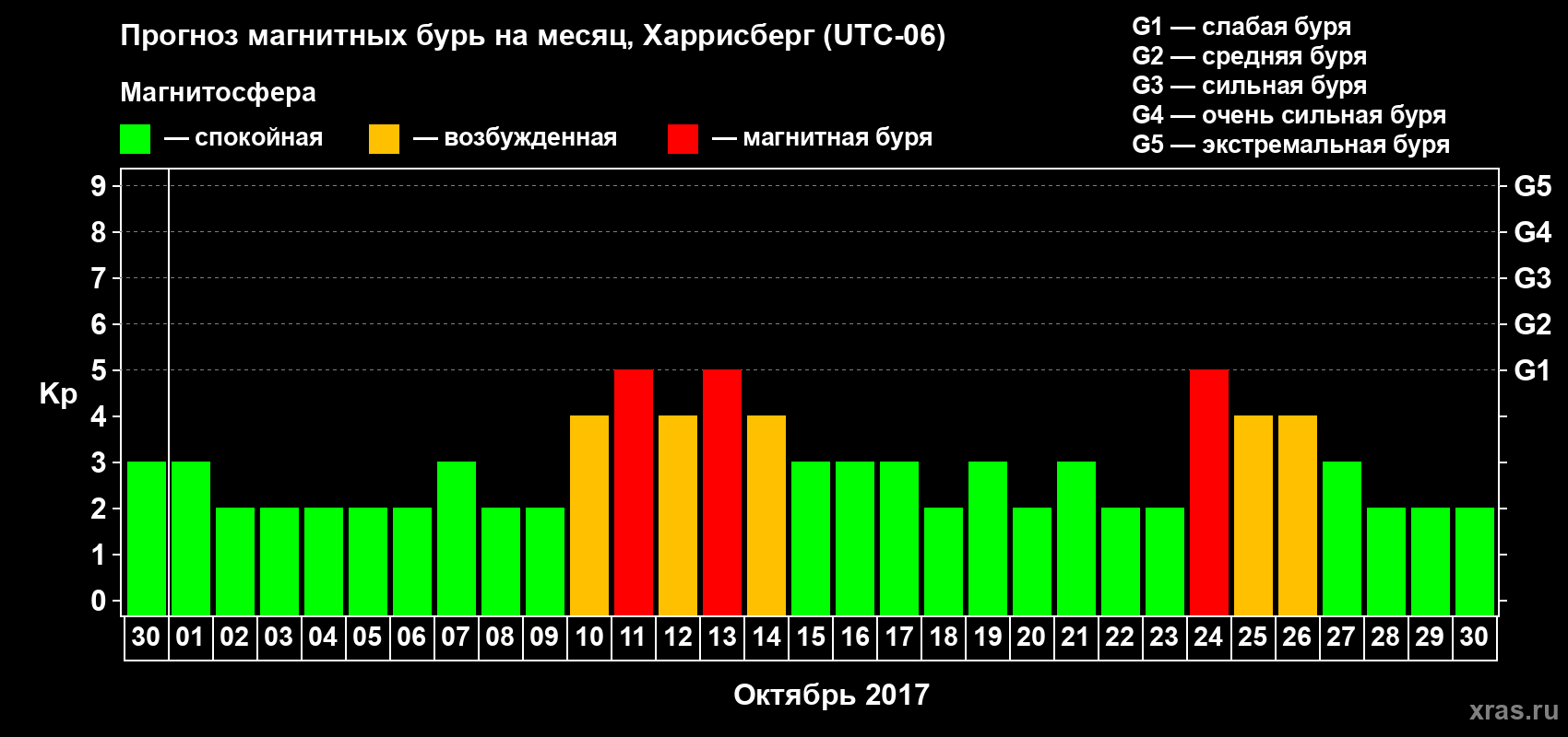 Прогноз максимального суточного геомагнитного индекса Kp на <b>1 месяц</b> (31 день) <b>с 30 сентября по 30 октября 2017 г</b>