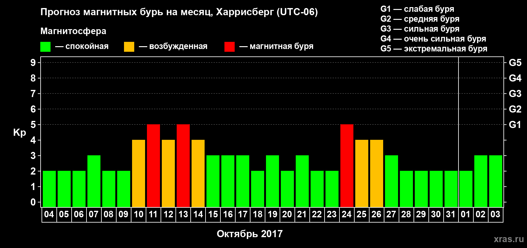 Прогноз максимального суточного геомагнитного индекса Kp на <b>1 месяц</b> (31 день) <b>с 04 октября по 03 ноября 2017 г</b>
