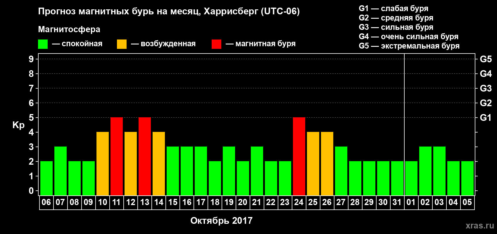 Прогноз максимального суточного геомагнитного индекса Kp на <b>1 месяц</b> (31 день) <b>с 06 октября по 05 ноября 2017 г</b>