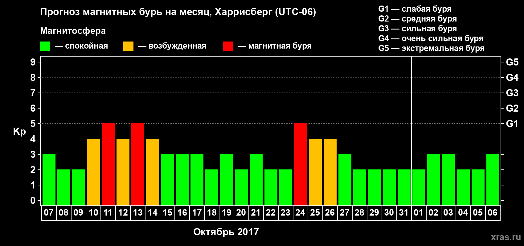 Прогноз максимального суточного геомагнитного индекса Kp на <b>1 месяц</b> (31 день) <b>с 07 октября по 06 ноября 2017 г</b>