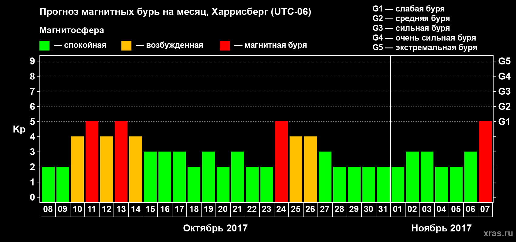 Прогноз максимального суточного геомагнитного индекса Kp на <b>1 месяц</b> (31 день) <b>с 08 октября по 07 ноября 2017 г</b>