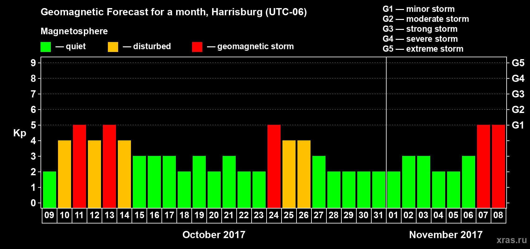 Forecast of the daily maximal value of geomagnetic index Kp for <b>1 month</b> (31 days) <b>from Oct 09, 2017 to Nov 08, 2017</b>