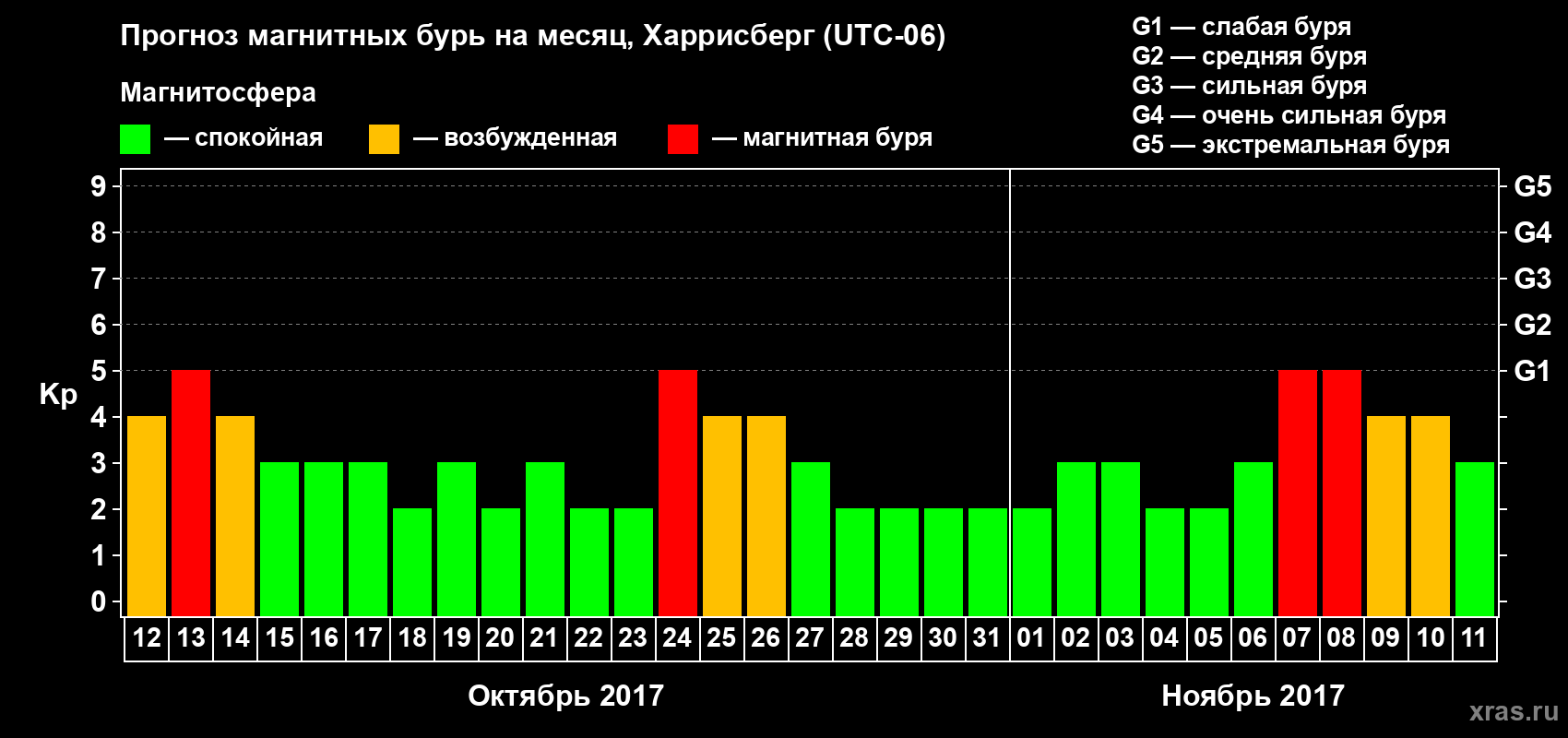 Прогноз максимального суточного геомагнитного индекса Kp на <b>1 месяц</b> (31 день) <b>с 12 октября по 11 ноября 2017 г</b>