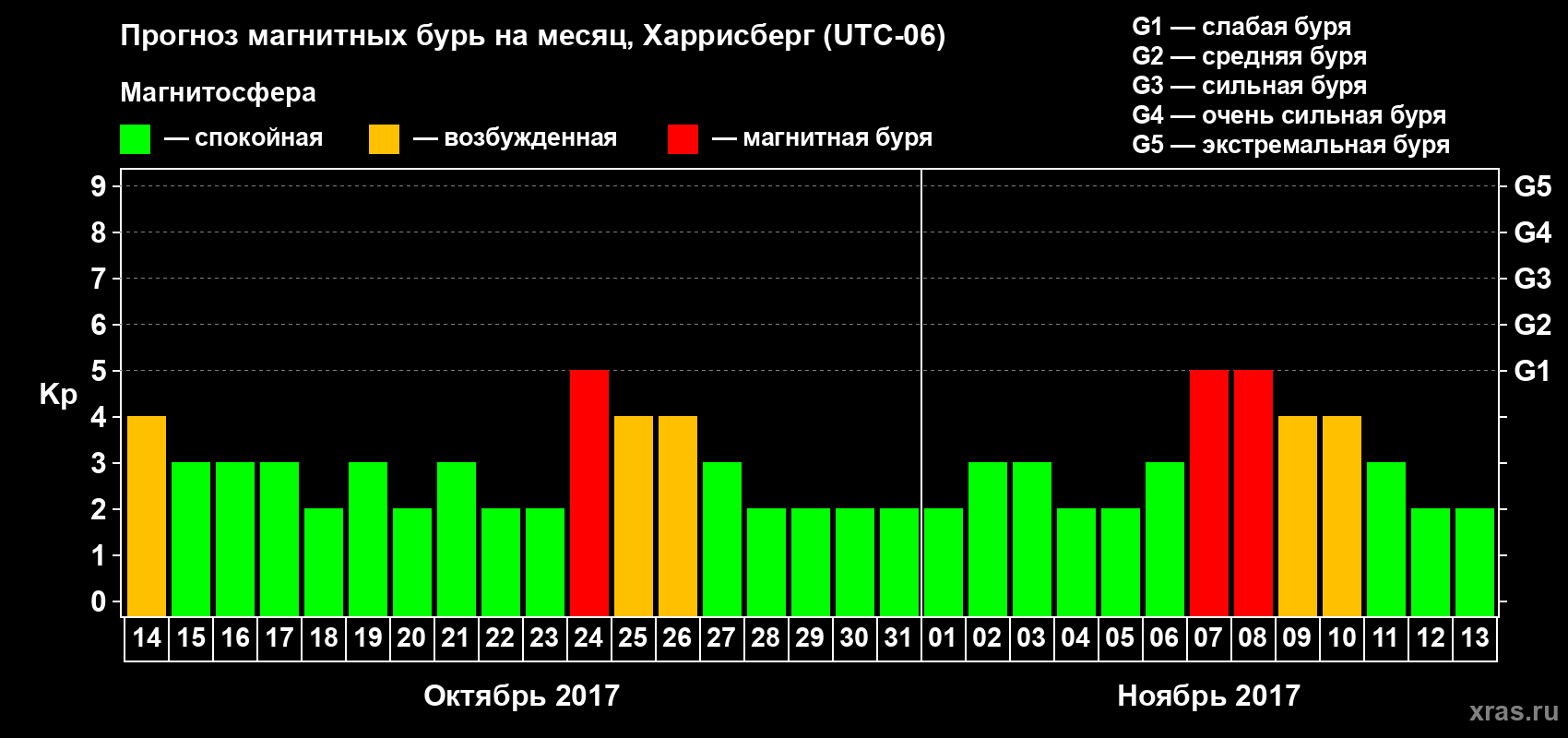 Прогноз максимального суточного геомагнитного индекса Kp на <b>1 месяц</b> (31 день) <b>с 14 октября по 13 ноября 2017 г</b>
