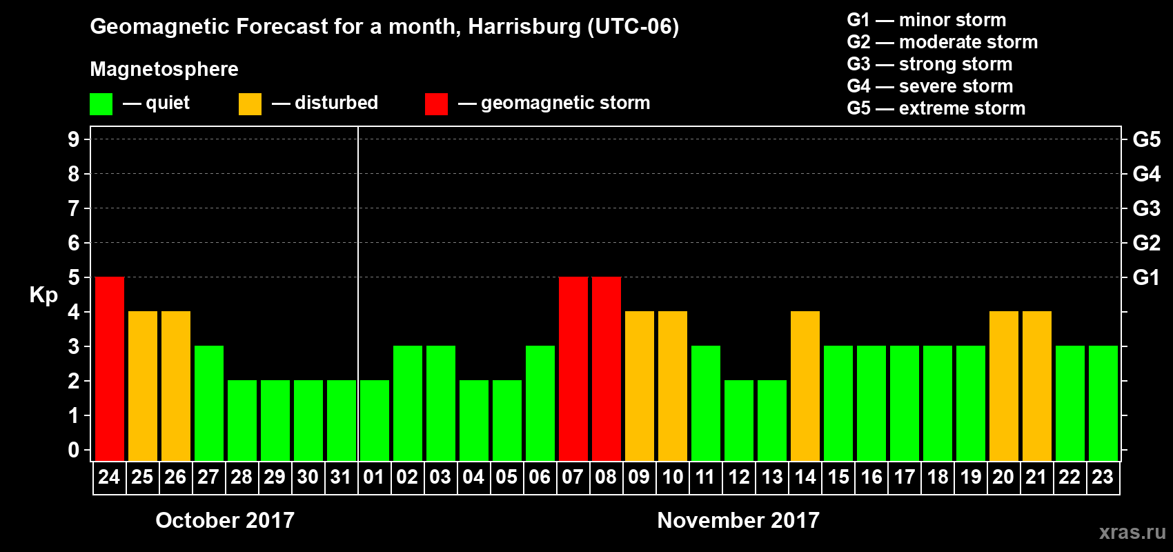Forecast of the daily maximal value of geomagnetic index Kp for <b>1 month</b> (31 days) <b>from Oct 24, 2017 to Nov 23, 2017</b>