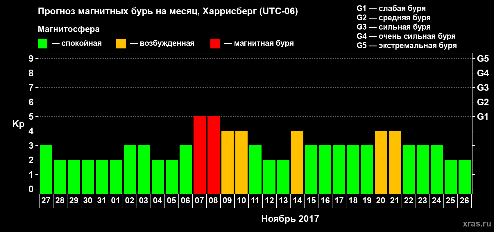 Прогноз максимального суточного геомагнитного индекса Kp на <b>1 месяц</b> (31 день) <b>с 27 октября по 26 ноября 2017 г</b>